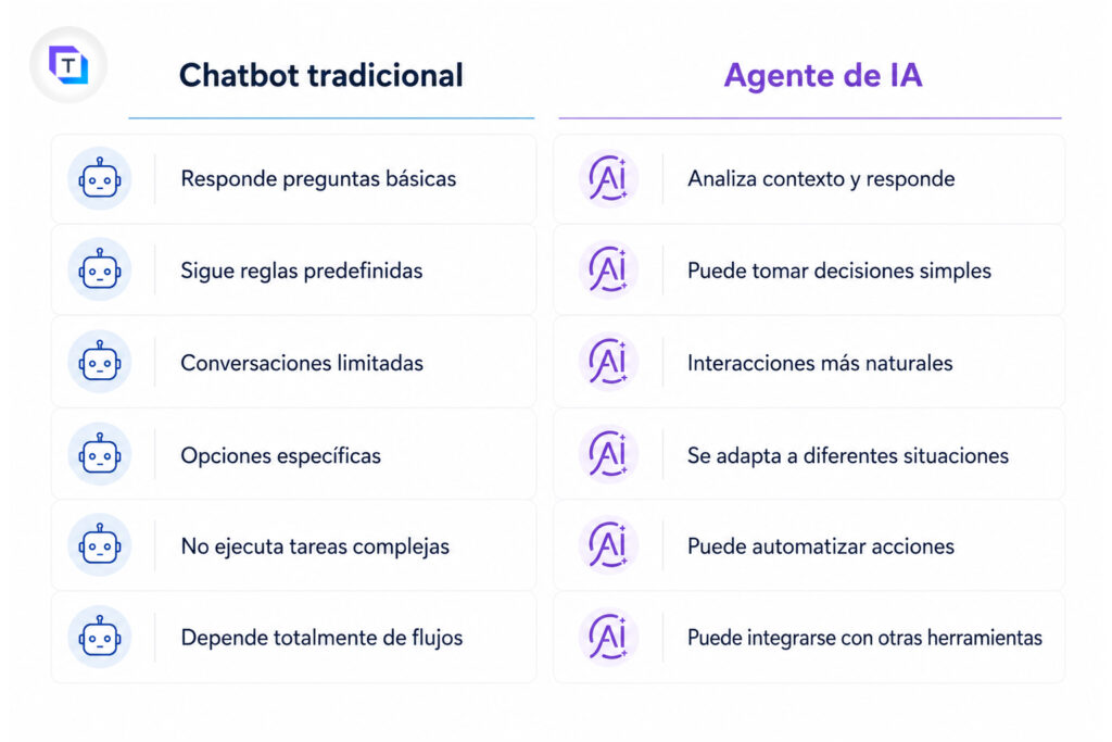 Chatbot o Agente de IA diferencias