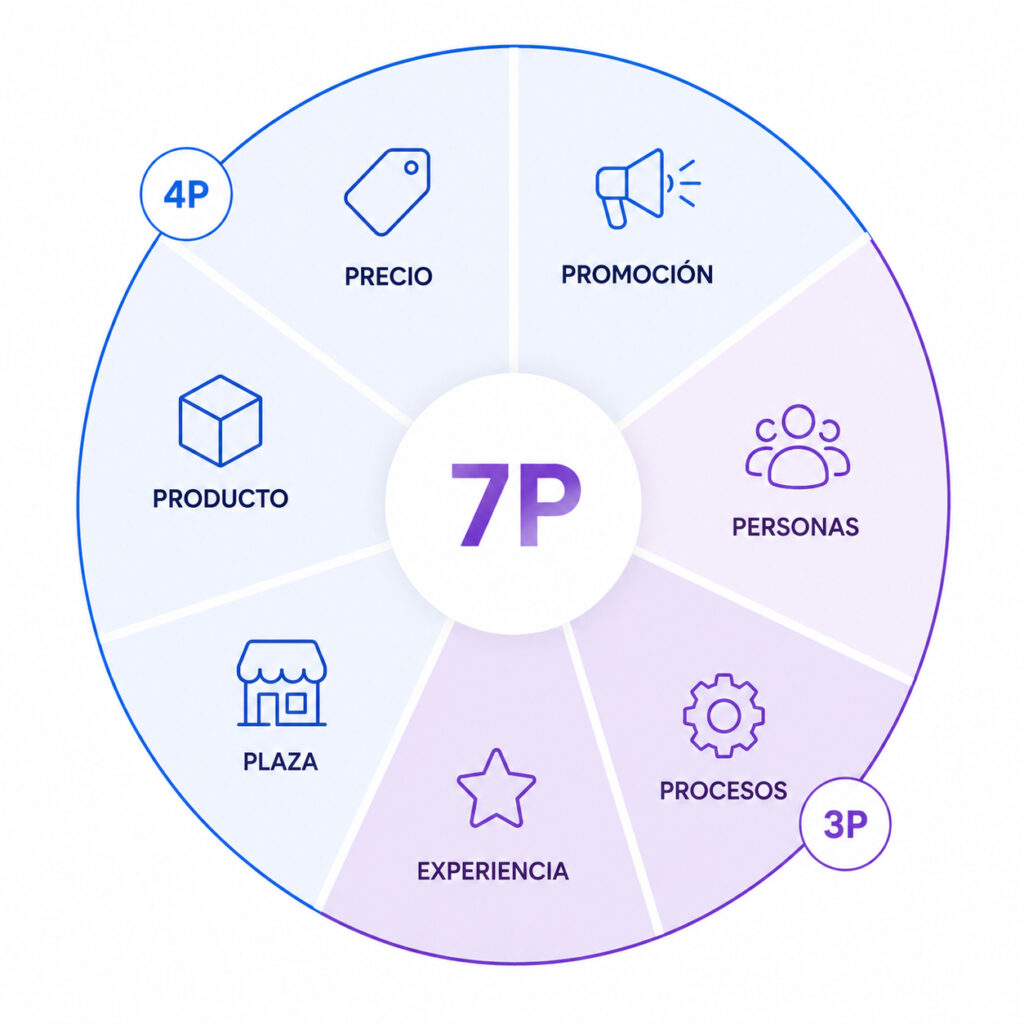 Marketing mix 4P y 7P